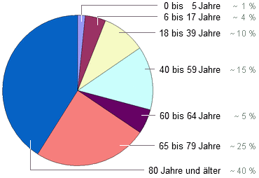 Alterseinteilung nach Jahren: 0-5 ~1%, 6-17 ~4%, 18-39 ~10%, 40-59 ~15%, 60-64 ~5%, 65-79 ~25%, ab 80 ~40%