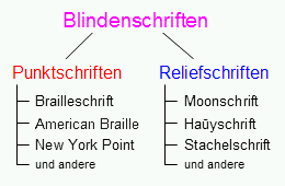 Einteilung der Blindenschriften in Punktschriften (Brailleschrift, American Braille, New York Point und andere) und Reliefschriften (Moonschrift, Hayschrift, Stachelschrift und andere)