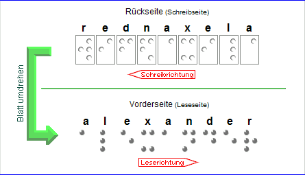 das Wort 'alexander' von der Vorderseit und von der R�ckseite gesehen