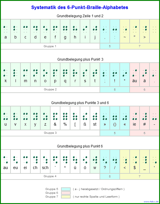 Systematik Braille-Alphabet