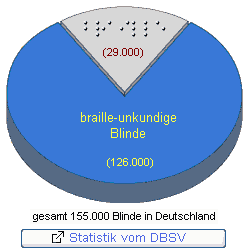 Kreisdiagramm mit 29.000 braille-kundigen und 126.000 braille-unkundigen Blinden