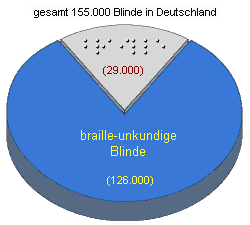 Einteilung nach Braille-Kenntnis - Deutscher Blinden- und Sehbehindertenverband im neuen Fenster Kreisdiagramm mit 29.000 braille-kundigen und 126.000 braille-unkundigen Blinden