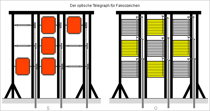 2 Varianten eines optischen Telegraphen mit 9 Signalflchen, einmal werden die Flchen ber Wellen gedreht, einmal werden die Flchen mittels Jalousien freigegeben