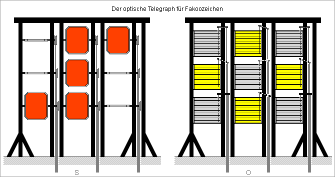 2 Varianten eines optischen Telegraphen mit 9 Signalfl�chen, einmal werden die Fl�chen �ber Wellen gedreht, einmal werden die Fl�chen mittels Jalousien freigegeben