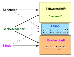 Diagramm: Sehende nutzen Schwarzschrift, Blinde Braille-Schrift, Sehbehinderte haben die Wahl zwischen beiden Schriften. Fakoo verbindet die beiden Schriften und kann von allen drei Gruppen genutzt werden