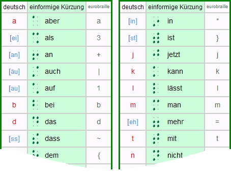 Tabelle alleinstehende Kürzungen Braille-Kurzschrift