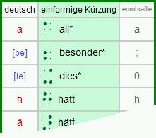 Tabelle Kürzungen im Wort Braille-Kurzschrift