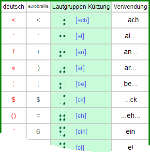 Tabelle Lautgruppen Braille-Kurzschrift