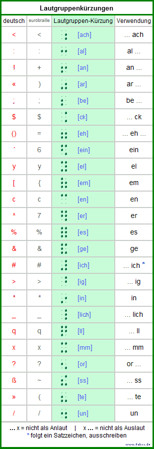 Kurzschrift Braille
