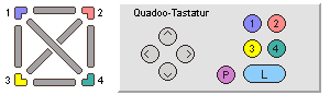 die elektronische Quadoo-Tastatur ben�tigt nur 4 Ecktasten, 1 Punkttaste und eine Leertaste