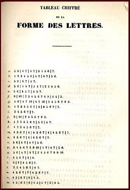 Buchseite von TABLEAU CHIFFRÉ DE LA FORME DES LETTRES mit den Buchstaben von a bis w