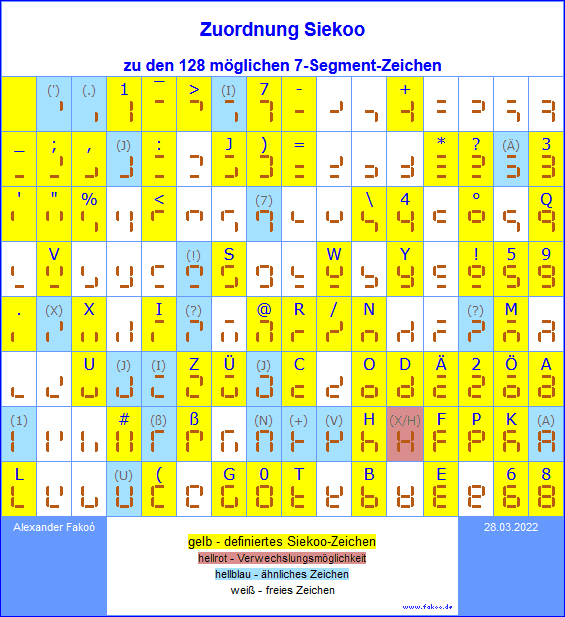 Darstellung aller 128 möglichen 7-Segment-Zeichen